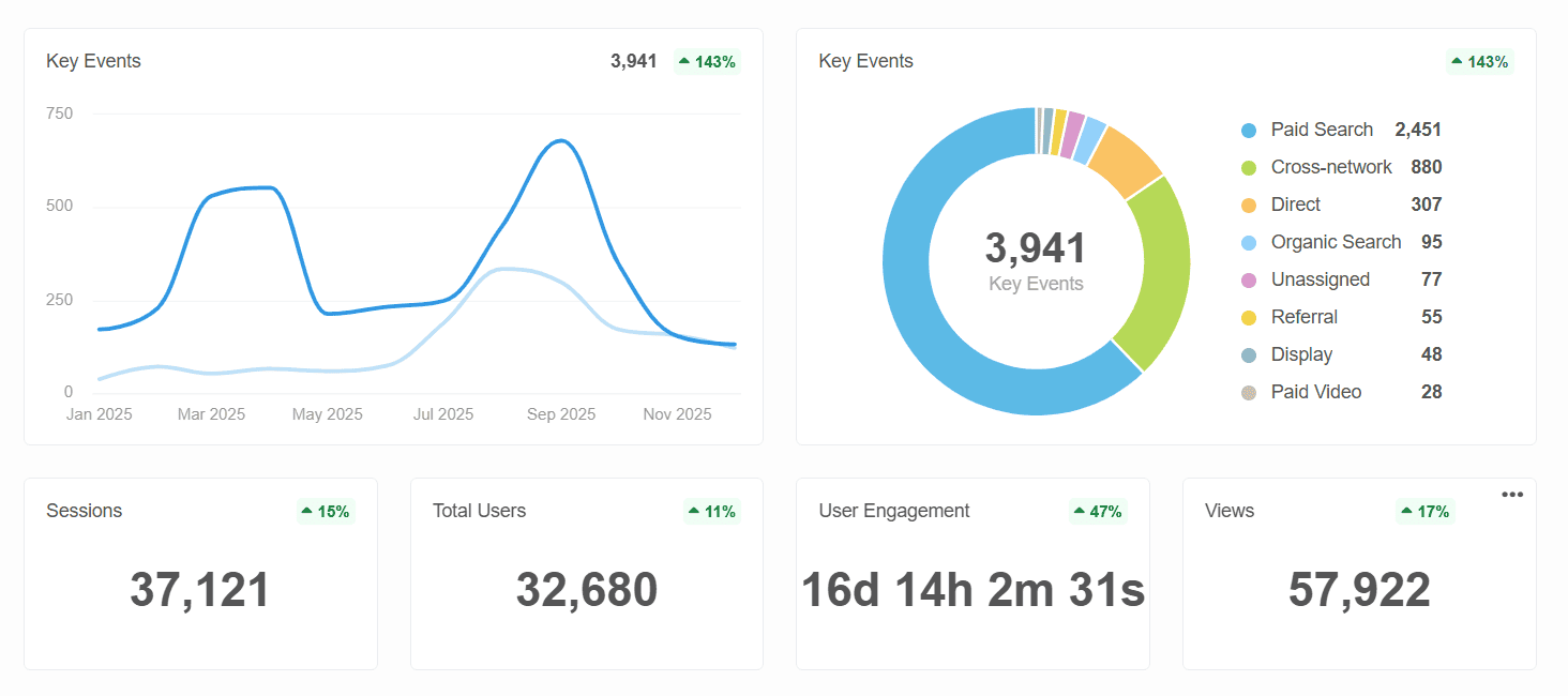 A screenshot of a website analytics report